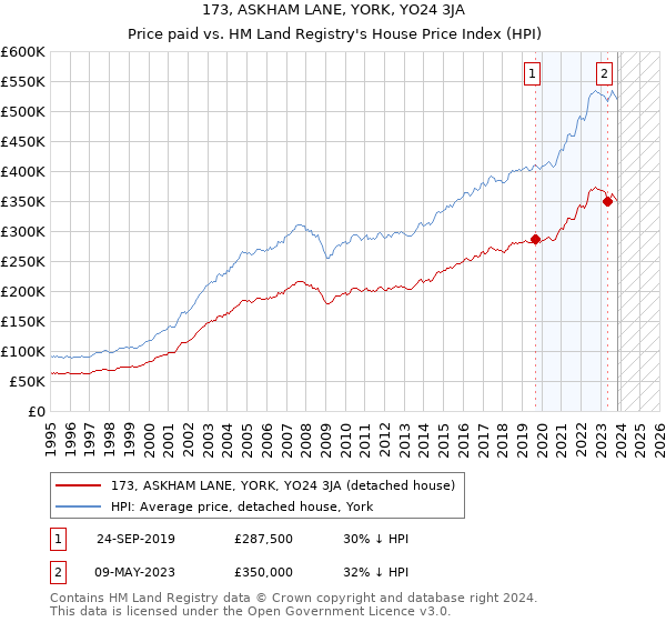 173, ASKHAM LANE, YORK, YO24 3JA: Price paid vs HM Land Registry's House Price Index