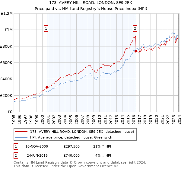 173, AVERY HILL ROAD, LONDON, SE9 2EX: Price paid vs HM Land Registry's House Price Index