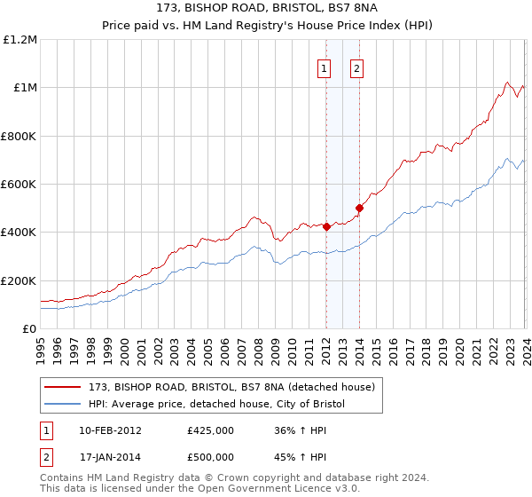173, BISHOP ROAD, BRISTOL, BS7 8NA: Price paid vs HM Land Registry's House Price Index
