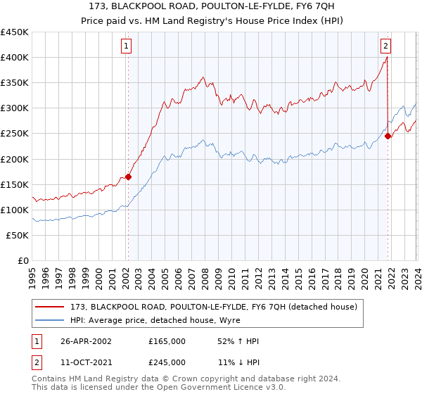 173, BLACKPOOL ROAD, POULTON-LE-FYLDE, FY6 7QH: Price paid vs HM Land Registry's House Price Index