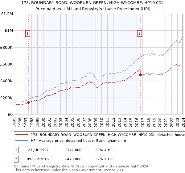 173, BOUNDARY ROAD, WOOBURN GREEN, HIGH WYCOMBE, HP10 0DL: Price paid vs HM Land Registry's House Price Index