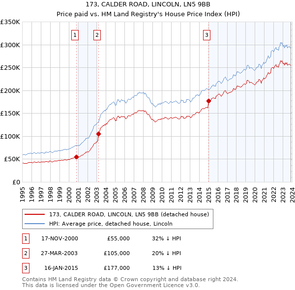 173, CALDER ROAD, LINCOLN, LN5 9BB: Price paid vs HM Land Registry's House Price Index