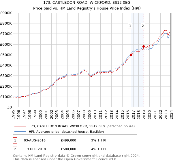 173, CASTLEDON ROAD, WICKFORD, SS12 0EG: Price paid vs HM Land Registry's House Price Index