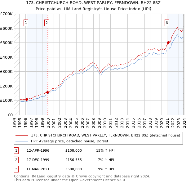 173, CHRISTCHURCH ROAD, WEST PARLEY, FERNDOWN, BH22 8SZ: Price paid vs HM Land Registry's House Price Index