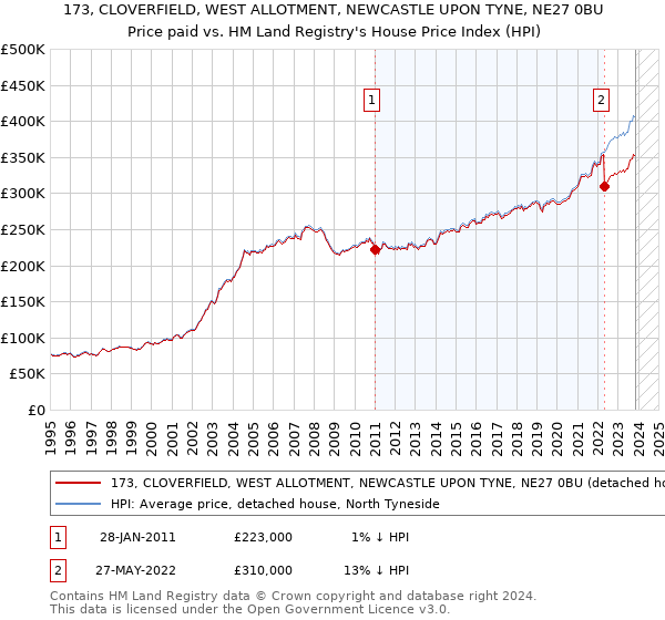 173, CLOVERFIELD, WEST ALLOTMENT, NEWCASTLE UPON TYNE, NE27 0BU: Price paid vs HM Land Registry's House Price Index