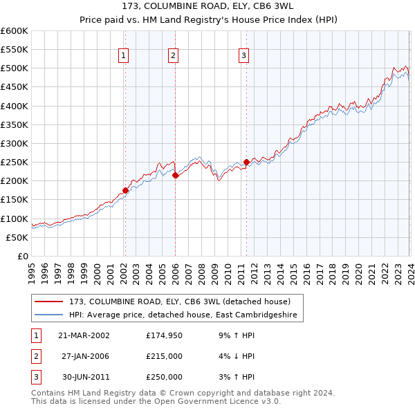 173, COLUMBINE ROAD, ELY, CB6 3WL: Price paid vs HM Land Registry's House Price Index