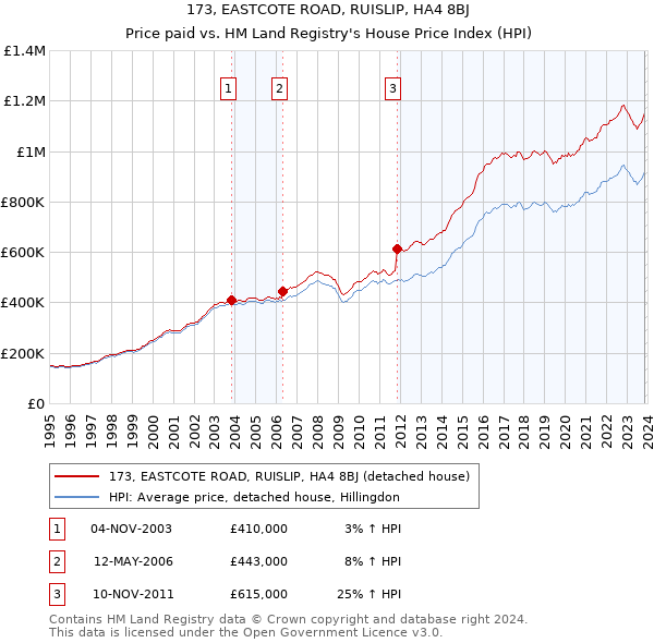 173, EASTCOTE ROAD, RUISLIP, HA4 8BJ: Price paid vs HM Land Registry's House Price Index