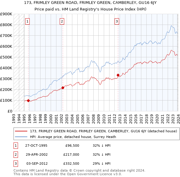 173, FRIMLEY GREEN ROAD, FRIMLEY GREEN, CAMBERLEY, GU16 6JY: Price paid vs HM Land Registry's House Price Index