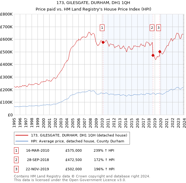 173, GILESGATE, DURHAM, DH1 1QH: Price paid vs HM Land Registry's House Price Index