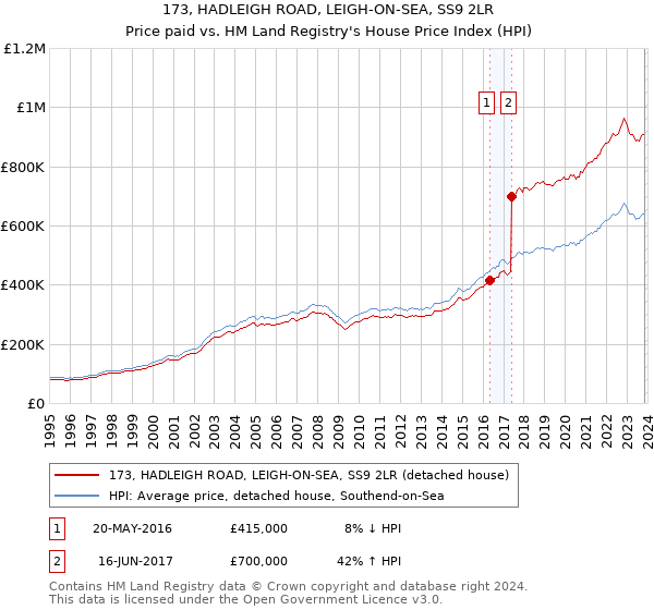 173, HADLEIGH ROAD, LEIGH-ON-SEA, SS9 2LR: Price paid vs HM Land Registry's House Price Index