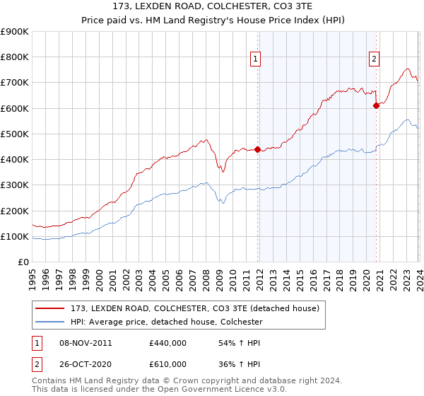 173, LEXDEN ROAD, COLCHESTER, CO3 3TE: Price paid vs HM Land Registry's House Price Index