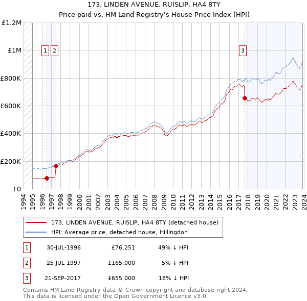 173, LINDEN AVENUE, RUISLIP, HA4 8TY: Price paid vs HM Land Registry's House Price Index
