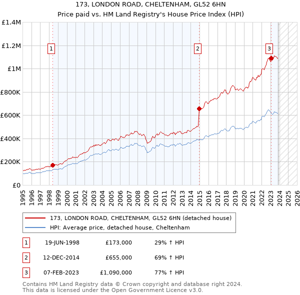 173, LONDON ROAD, CHELTENHAM, GL52 6HN: Price paid vs HM Land Registry's House Price Index