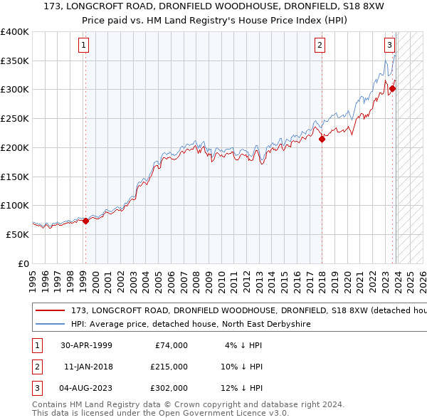 173, LONGCROFT ROAD, DRONFIELD WOODHOUSE, DRONFIELD, S18 8XW: Price paid vs HM Land Registry's House Price Index