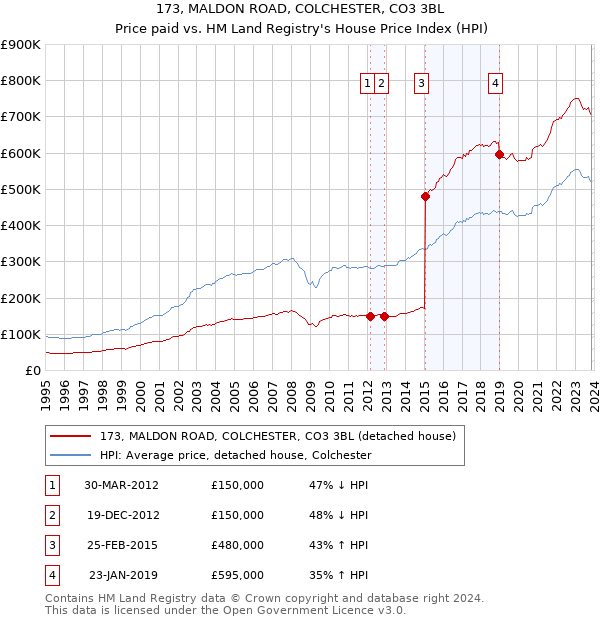 173, MALDON ROAD, COLCHESTER, CO3 3BL: Price paid vs HM Land Registry's House Price Index