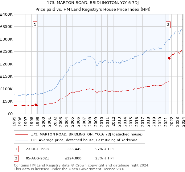 173, MARTON ROAD, BRIDLINGTON, YO16 7DJ: Price paid vs HM Land Registry's House Price Index