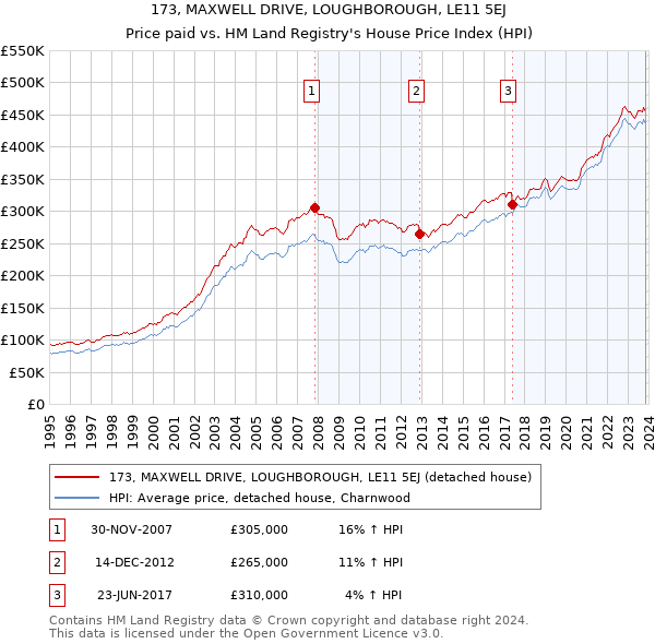 173, MAXWELL DRIVE, LOUGHBOROUGH, LE11 5EJ: Price paid vs HM Land Registry's House Price Index