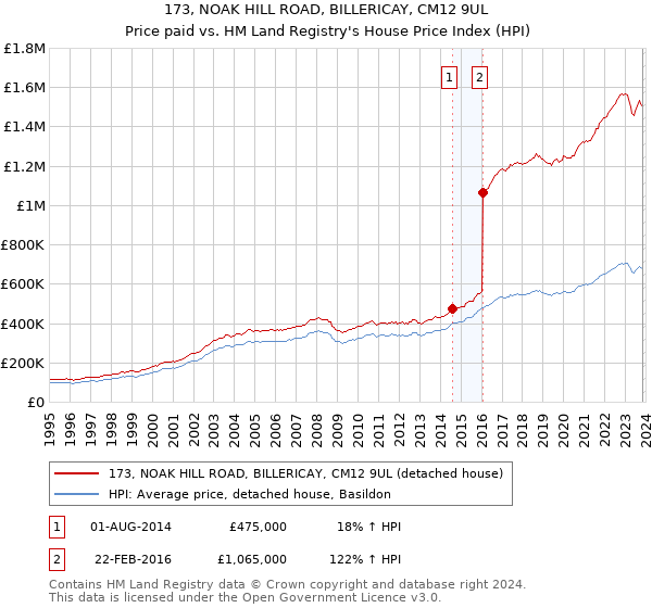 173, NOAK HILL ROAD, BILLERICAY, CM12 9UL: Price paid vs HM Land Registry's House Price Index
