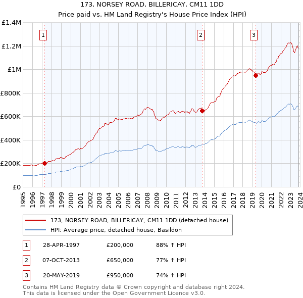 173, NORSEY ROAD, BILLERICAY, CM11 1DD: Price paid vs HM Land Registry's House Price Index