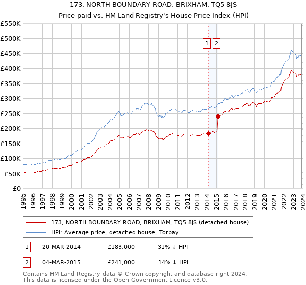 173, NORTH BOUNDARY ROAD, BRIXHAM, TQ5 8JS: Price paid vs HM Land Registry's House Price Index