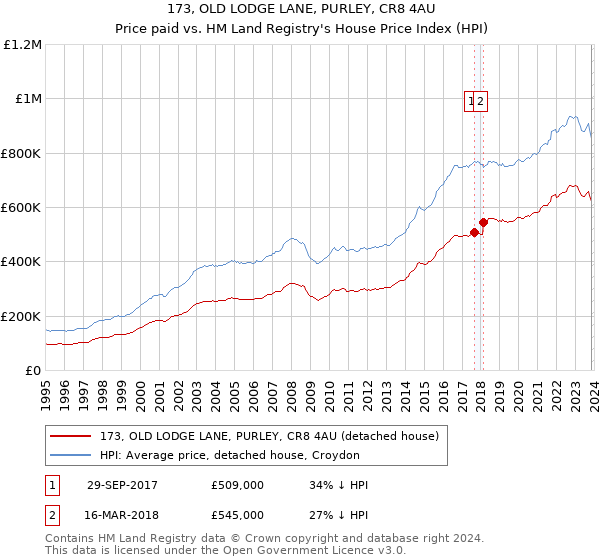 173, OLD LODGE LANE, PURLEY, CR8 4AU: Price paid vs HM Land Registry's House Price Index
