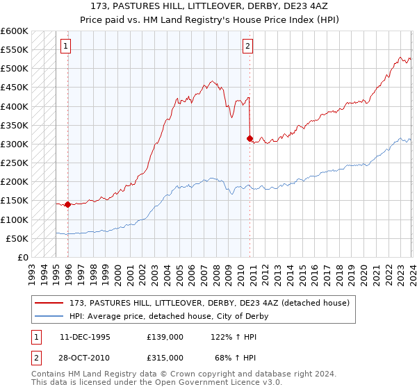 173, PASTURES HILL, LITTLEOVER, DERBY, DE23 4AZ: Price paid vs HM Land Registry's House Price Index