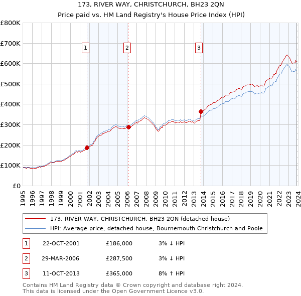 173, RIVER WAY, CHRISTCHURCH, BH23 2QN: Price paid vs HM Land Registry's House Price Index