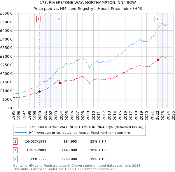 173, RIVERSTONE WAY, NORTHAMPTON, NN4 9QW: Price paid vs HM Land Registry's House Price Index