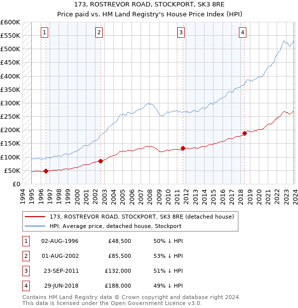 173, ROSTREVOR ROAD, STOCKPORT, SK3 8RE: Price paid vs HM Land Registry's House Price Index