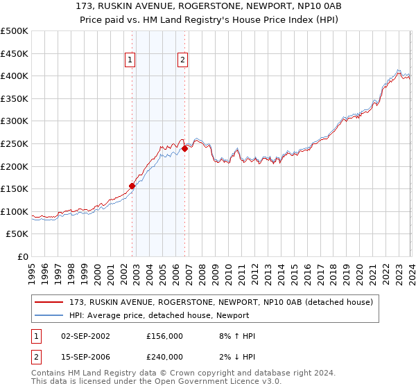 173, RUSKIN AVENUE, ROGERSTONE, NEWPORT, NP10 0AB: Price paid vs HM Land Registry's House Price Index