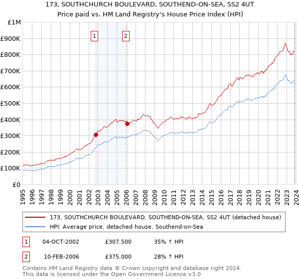 173, SOUTHCHURCH BOULEVARD, SOUTHEND-ON-SEA, SS2 4UT: Price paid vs HM Land Registry's House Price Index