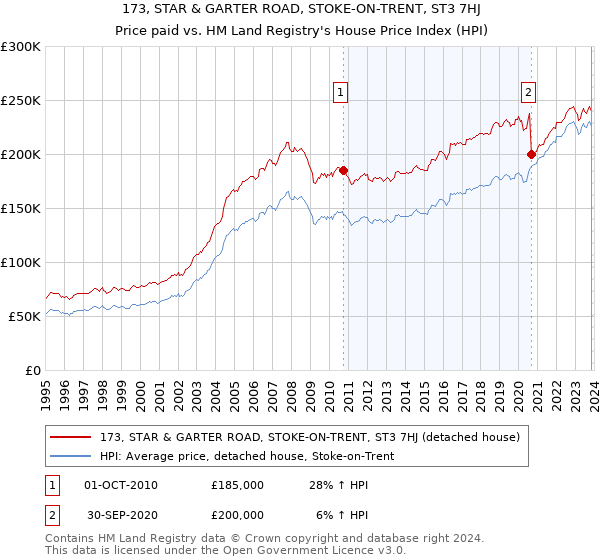 173, STAR & GARTER ROAD, STOKE-ON-TRENT, ST3 7HJ: Price paid vs HM Land Registry's House Price Index