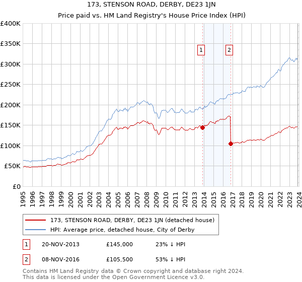 173, STENSON ROAD, DERBY, DE23 1JN: Price paid vs HM Land Registry's House Price Index