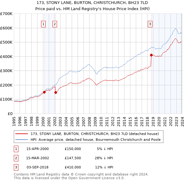 173, STONY LANE, BURTON, CHRISTCHURCH, BH23 7LD: Price paid vs HM Land Registry's House Price Index