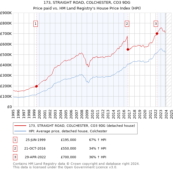 173, STRAIGHT ROAD, COLCHESTER, CO3 9DG: Price paid vs HM Land Registry's House Price Index