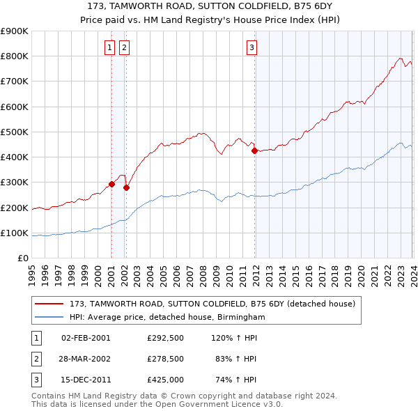 173, TAMWORTH ROAD, SUTTON COLDFIELD, B75 6DY: Price paid vs HM Land Registry's House Price Index