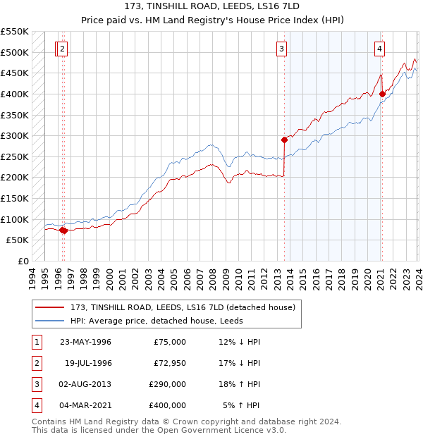 173, TINSHILL ROAD, LEEDS, LS16 7LD: Price paid vs HM Land Registry's House Price Index