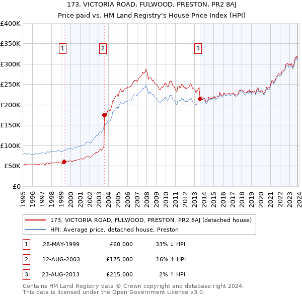 173, VICTORIA ROAD, FULWOOD, PRESTON, PR2 8AJ: Price paid vs HM Land Registry's House Price Index