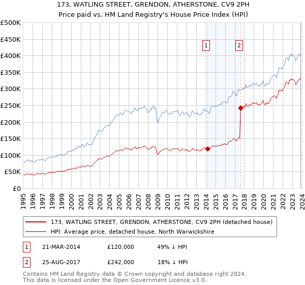 173, WATLING STREET, GRENDON, ATHERSTONE, CV9 2PH: Price paid vs HM Land Registry's House Price Index