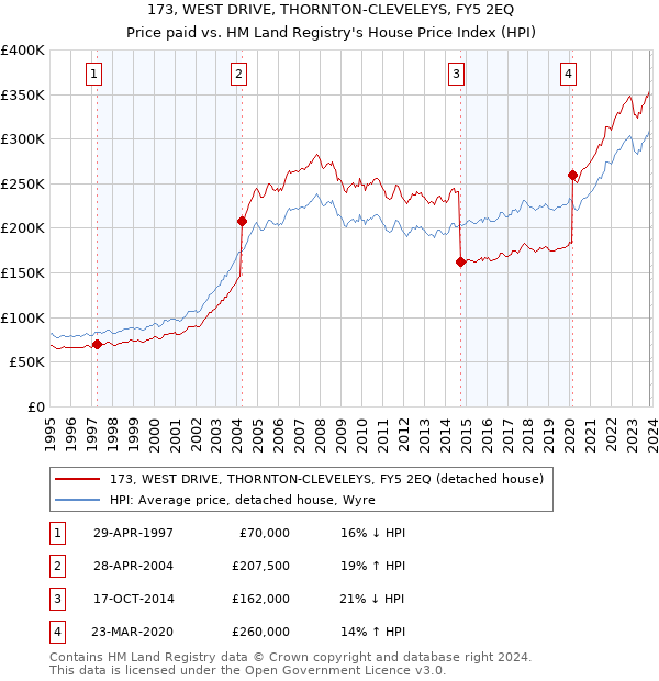 173, WEST DRIVE, THORNTON-CLEVELEYS, FY5 2EQ: Price paid vs HM Land Registry's House Price Index