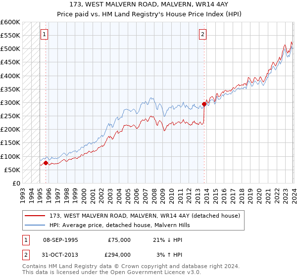 173, WEST MALVERN ROAD, MALVERN, WR14 4AY: Price paid vs HM Land Registry's House Price Index