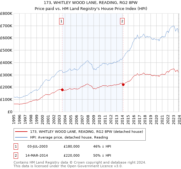173, WHITLEY WOOD LANE, READING, RG2 8PW: Price paid vs HM Land Registry's House Price Index