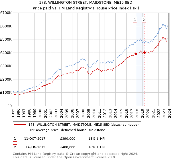 173, WILLINGTON STREET, MAIDSTONE, ME15 8ED: Price paid vs HM Land Registry's House Price Index
