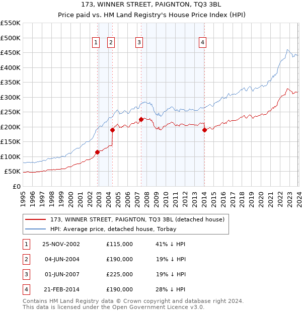 173, WINNER STREET, PAIGNTON, TQ3 3BL: Price paid vs HM Land Registry's House Price Index
