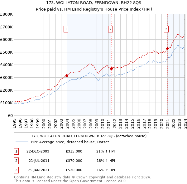 173, WOLLATON ROAD, FERNDOWN, BH22 8QS: Price paid vs HM Land Registry's House Price Index