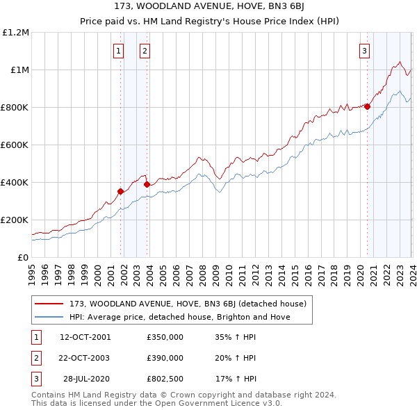 173, WOODLAND AVENUE, HOVE, BN3 6BJ: Price paid vs HM Land Registry's House Price Index