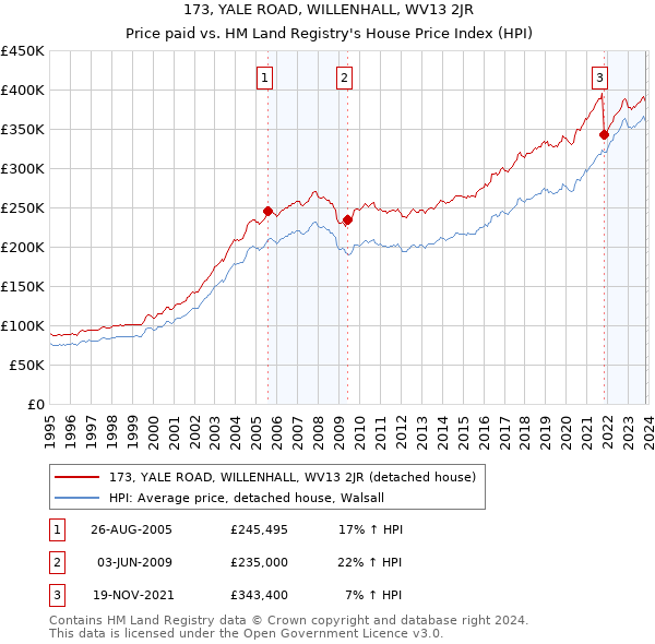 173, YALE ROAD, WILLENHALL, WV13 2JR: Price paid vs HM Land Registry's House Price Index