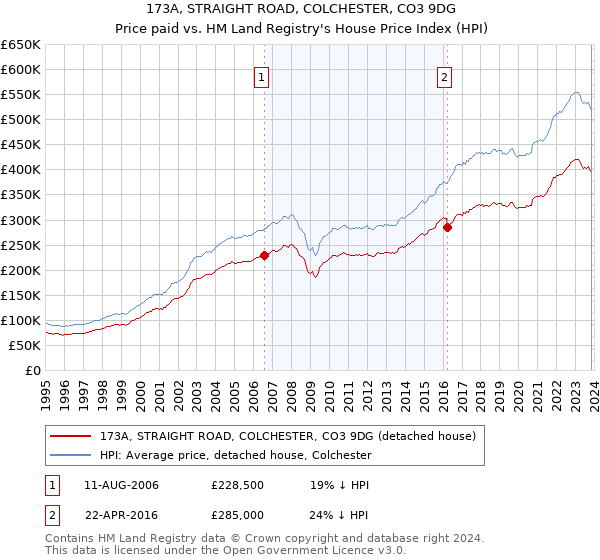 173A, STRAIGHT ROAD, COLCHESTER, CO3 9DG: Price paid vs HM Land Registry's House Price Index