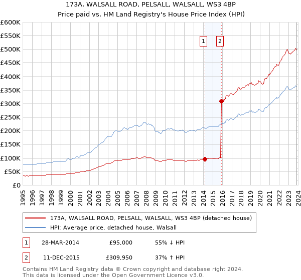173A, WALSALL ROAD, PELSALL, WALSALL, WS3 4BP: Price paid vs HM Land Registry's House Price Index