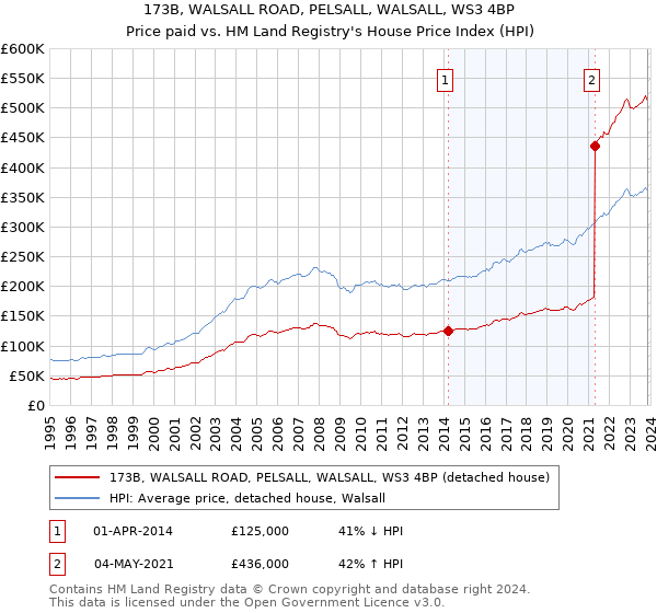 173B, WALSALL ROAD, PELSALL, WALSALL, WS3 4BP: Price paid vs HM Land Registry's House Price Index